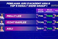 Asli Turkiye Tersenggol di Grup 1 Top 9 D’Academy Asia 6 Tadi Malam, Melly Terbaik