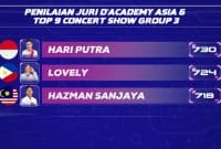 Poin Sementara Grup 3 Top 9 D’Academy Asia 6: Hari Teratas, Hazman Terancam Tersenggol