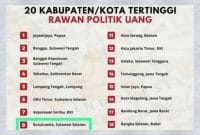 Waduh! Bulukumba Masuk 20 Daerah Tertinggi Rawan Politik Uang di Indonesia