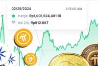 Tanda-tanda Kripto Bangkit Lagi, Harga Bitcoin Tembus IDR1 M dan Pi Network USD33