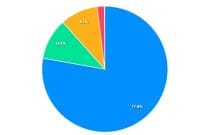 Terungkap, Ternyata 77,8% Migrasi Pi Network Miliki Kurang dari 10 Koin