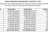 Sejak Memimpin, Andi Utta-Edy Manaf Membangun Secara Merata di Bulukumba